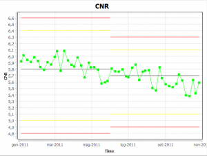AutoPIA CNR chart
